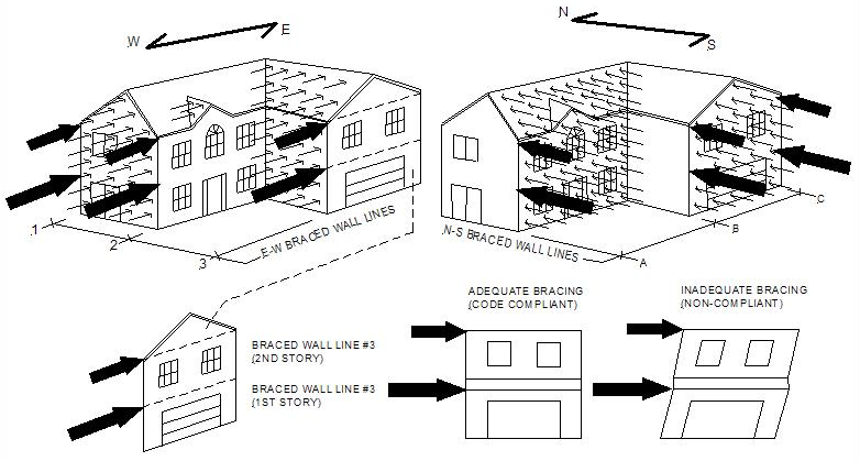 Diagram of wind causing shear, or racking, forces on braced wall lines in a structure
